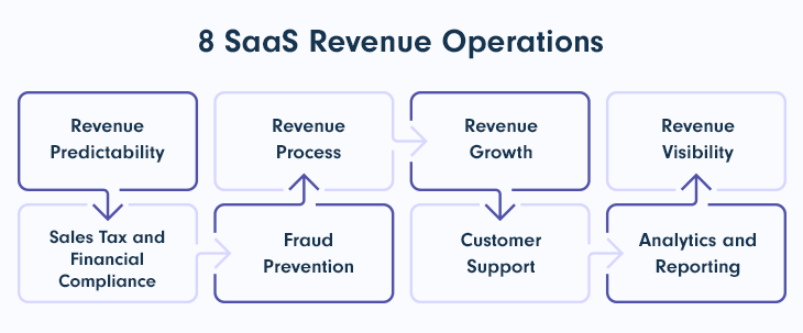 SaaS Revenue Operations