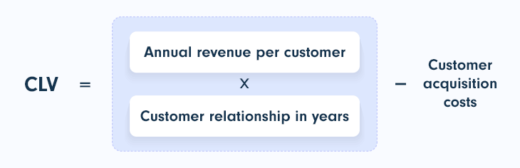 Customer Lifetime Value (CLV) formula