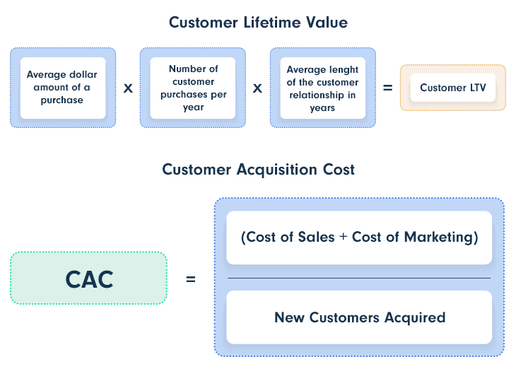 cac formula