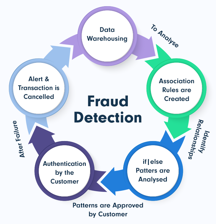 Return Item Chargeback Fraud: What Is It & How to Prevent It