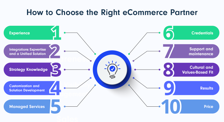 How To Choose the Right eCommerce Partner