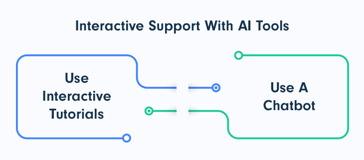 Use Interactive Support With AI Tools to Convert SaaS Free Trial Users