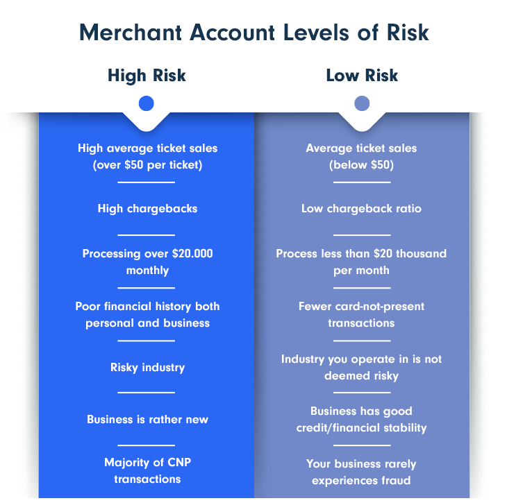 Merchant account levels of risk