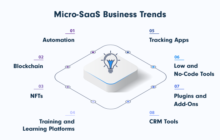 Micro-SaaS Business Trends