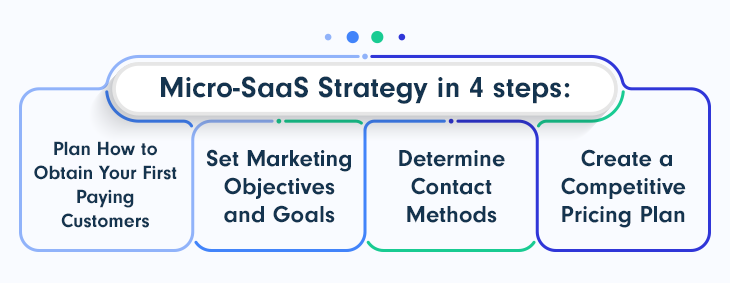 Micro SaaS strategy in 4 steps