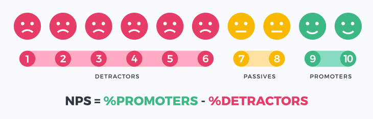 Net Promoter Score (NPS)  measures the loyalty of customers to a company