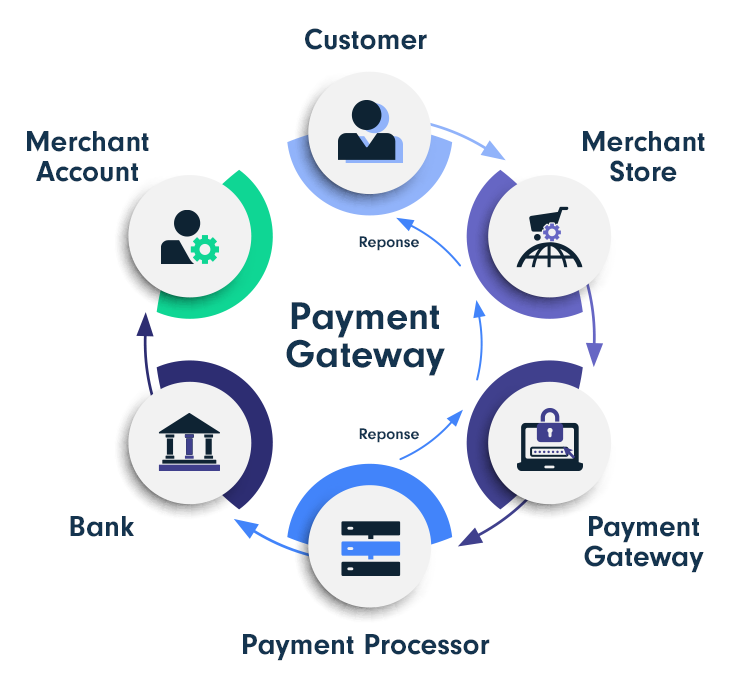 Merchant Account vs. Payment Gateway: Key Main Differences