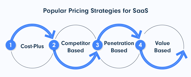 4 Pricing Strategies for SaaS