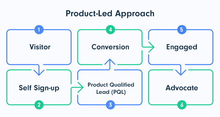 Product-Led Approach