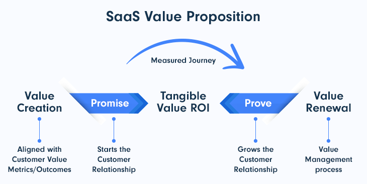 saas value proposition