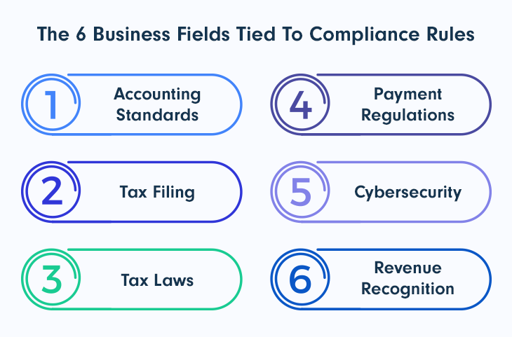 6 Business Areas Linked To Compliance Regulations