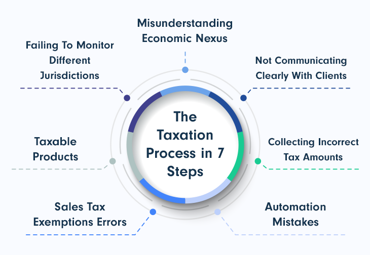 The Taxation Process in 7 Steps