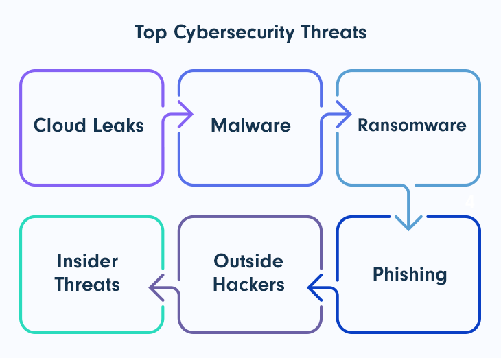 Top Cybersecurity Threats