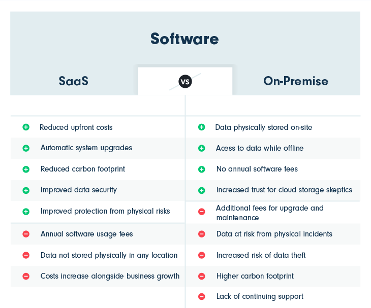 SaaS vs. On-Premise vs. Off-Premise: Benefits and Limitations