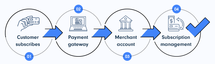 SaaS Billing Automation