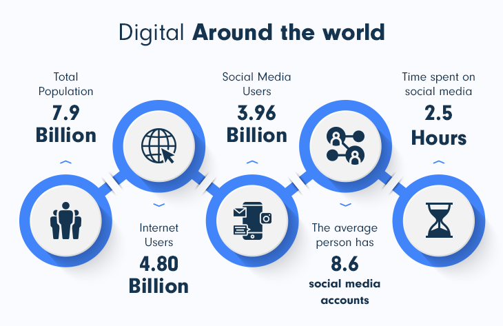 Digital statistics around the world shows the importance of social media for a SaaS marketing strategy 