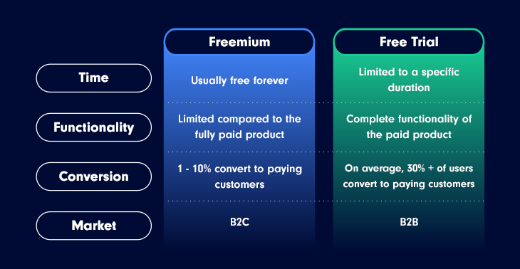 freemium vs free trial
