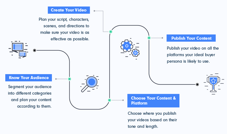 4 Steps To start SaaS Video Marketing