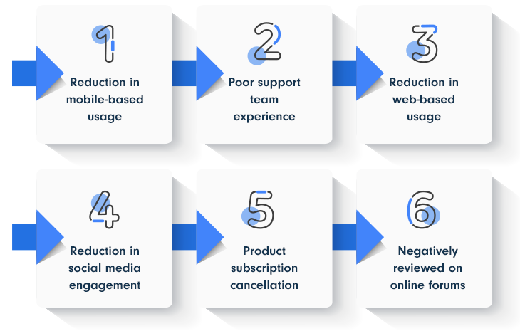 6 moments for identifying and reduce activity churn