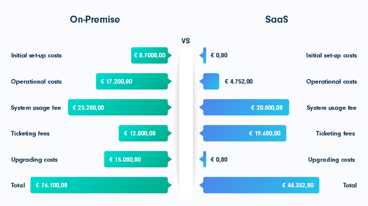 On-premise vs SaaS price