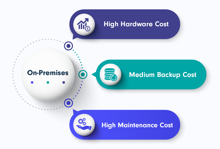 Saas On Premise Or Off Premise Which Is Best 3728