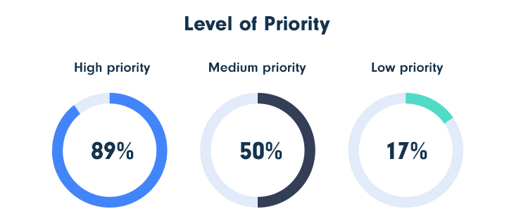level of priority (High, Medium, Low))