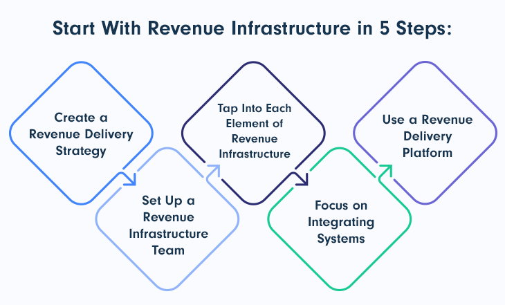 SaaS Revenue Infrastructure in 5 steps