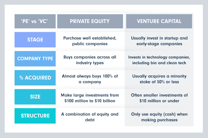 Startup Funding: Venture capital (VC) vs Private Equity (PE)