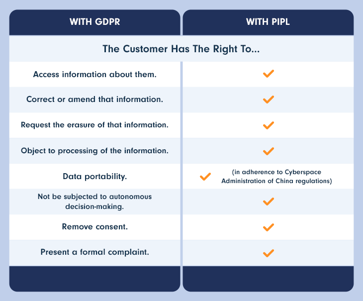 PIPL and  GDPR Comparing