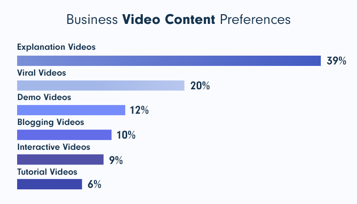 types of business video content preferences for saas